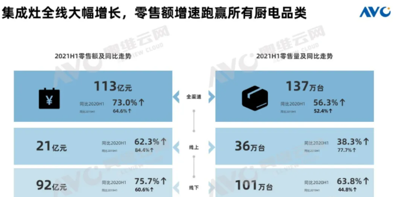 科技创新、标准引领、服务赋能，帅丰集成灶“夺冠”2021新增市场